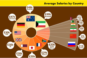 The Best Paid Careers In The World