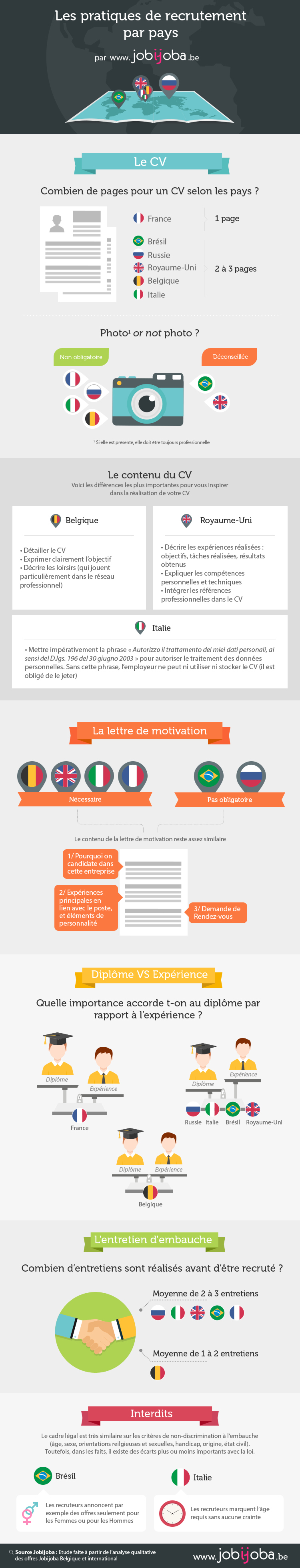 Infographie pratiques internationales de recrutement