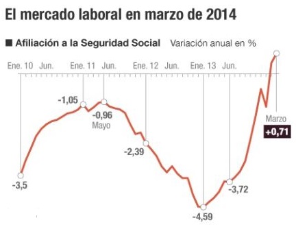 Empleo en marzo