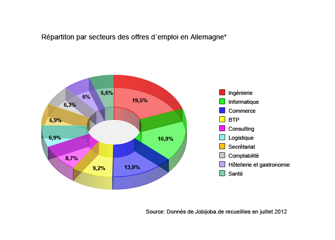 Principaux secteurs en Allemagne