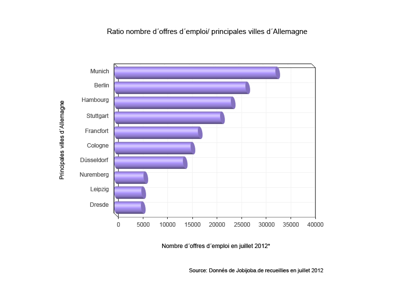 Principales villes d'Allemagne