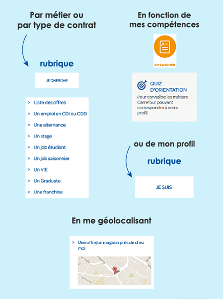 Comment être embauché chez Carrefour ? Processus de recrutement