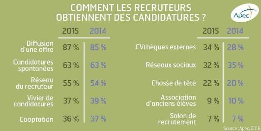 Etude : Comment les recruteurs obtiennent des candidatures