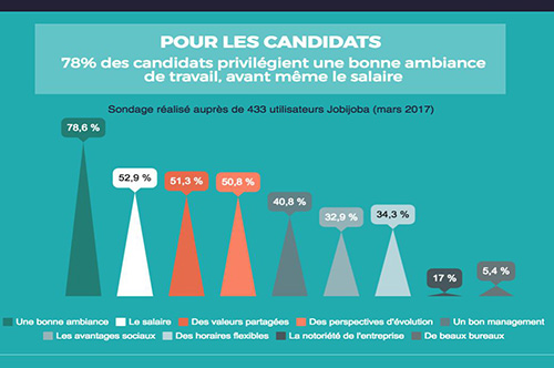 Recrutement : ce qu'attendent les candidats