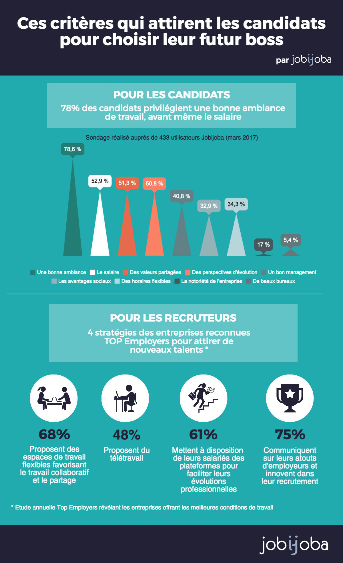 Infographie : Ces critères qui attirent les candidats pour choisir leur futur boss