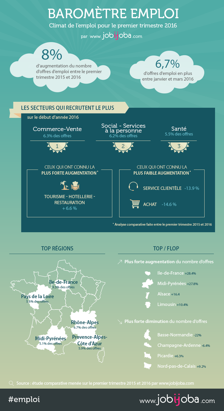 Analyse des chiffres de l'emploi du premier trimestre 2016