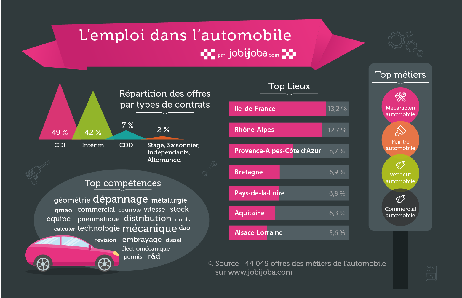 L'emploi automobile en quelques chiffres