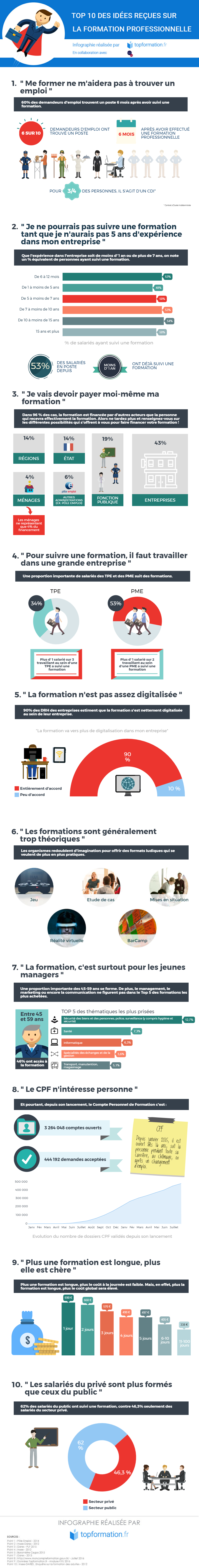 Idées reçues sur la formation par TOP Formation