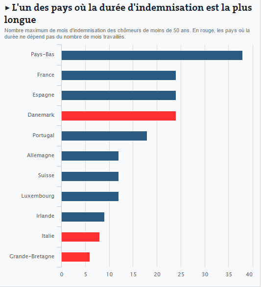 Durée d'indemnisation chômage par pays