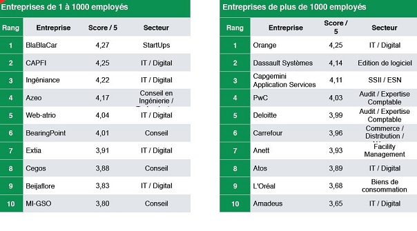 Liste complète des entreprises les mieux évaluées par les candidats