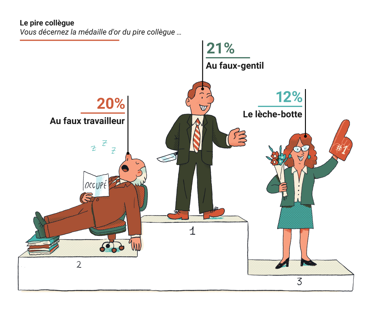 Résultats Pire collègue