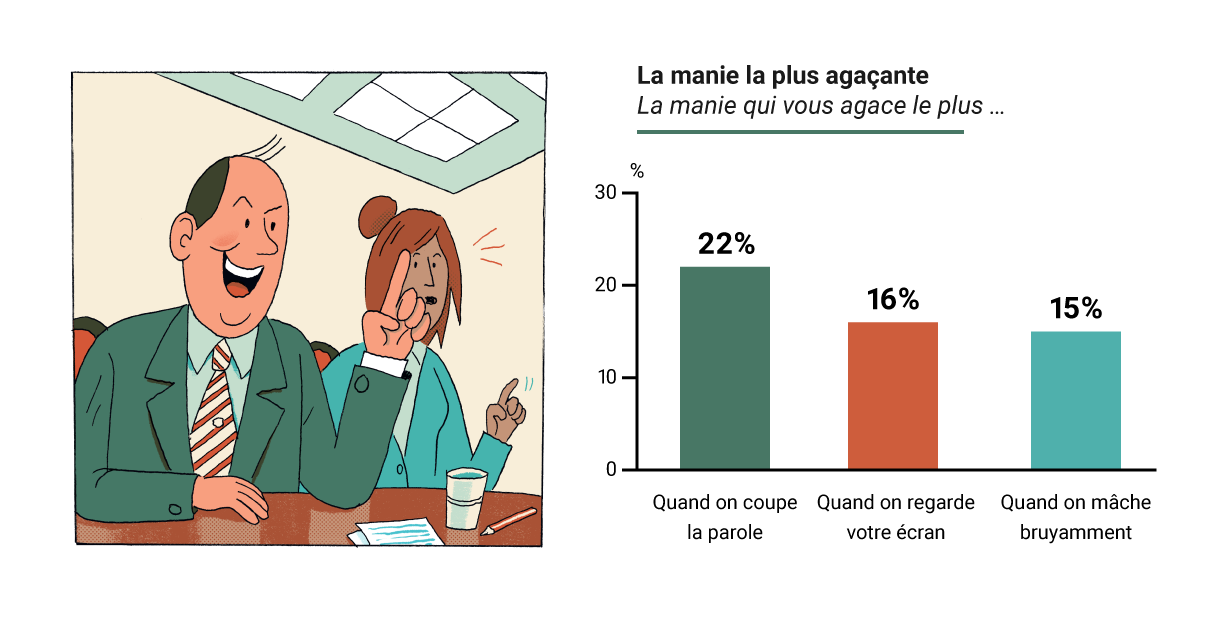 Les manies les plus agaçantes au bureau