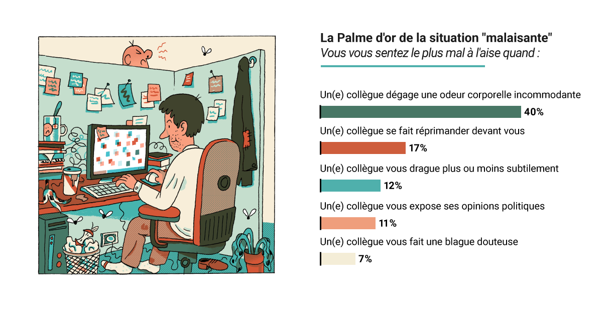 Situations les plus gênantes