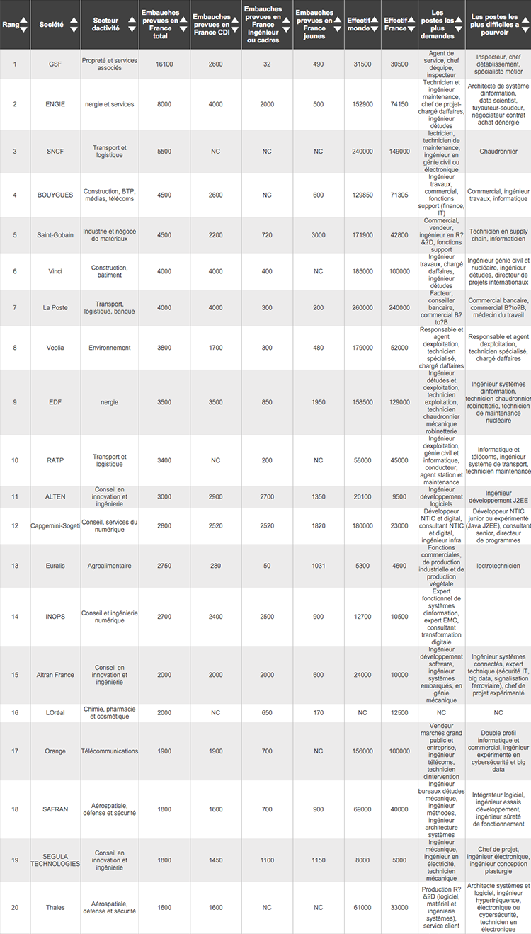 Top 20 des entreprises qui recrutent