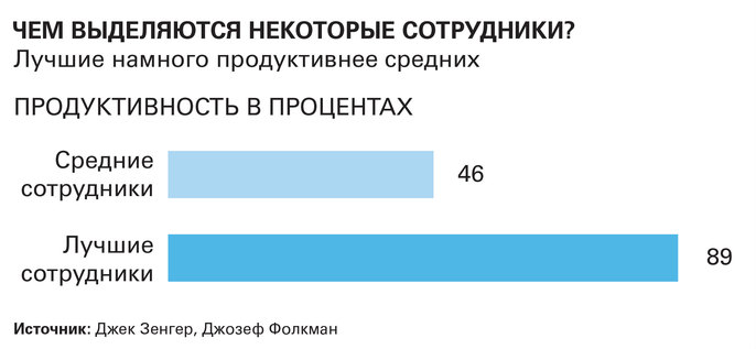 Чем выделяются лучшие сотрудники? - Hbr.ru