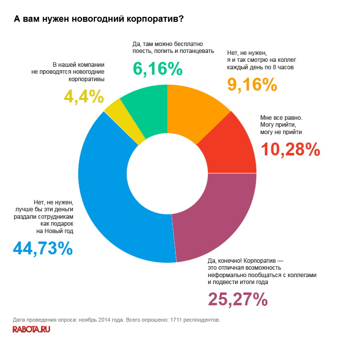 Новогодний корпоратив - Опрос